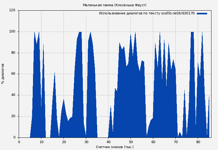 Использование диалогов по тексту книги № 630170: Маленькая гамма (Клосенька Фауст)