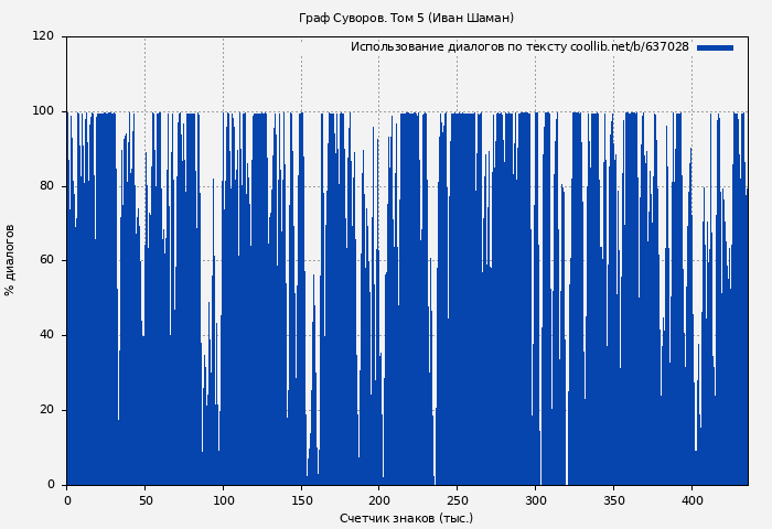 Использование диалогов по тексту книги № 637028: Граф Суворов. Том 5 (Иван Шаман)