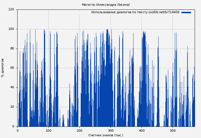 Использование диалогов по тексту книги № 714603: Магистр (Александра Лисина)