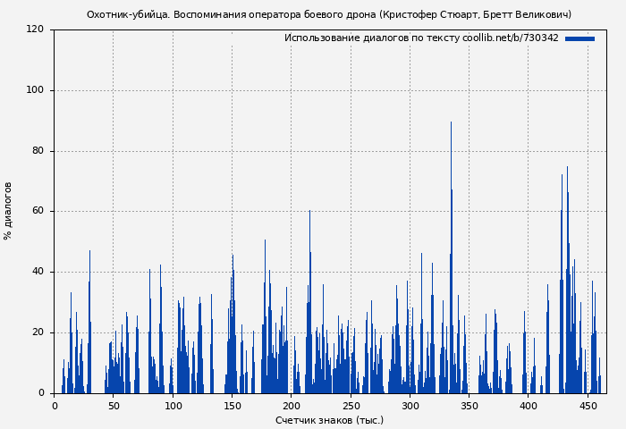Использование диалогов по тексту книги № 730342: Охотник-убийца. Воспоминания оператора боевого дрона (Кристофер Стюарт)