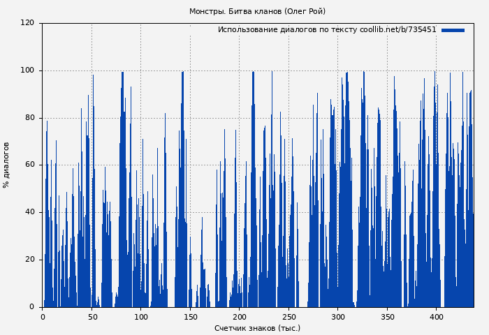 Использование диалогов по тексту книги № 735451: Монстры. Битва кланов (Олег Рой)