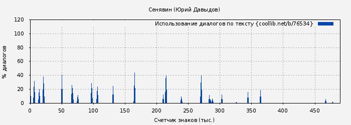 Использование диалогов по тексту книги № 76534: Сенявин (Юрий Давыдов)
