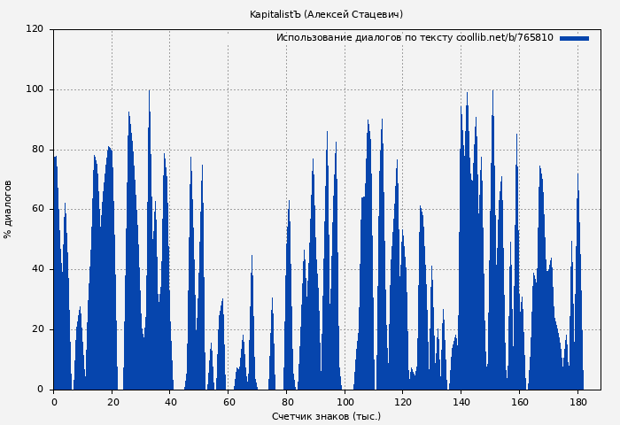 Использование диалогов по тексту книги № 765810: KapitalistЪ (Алексей Стацевич)