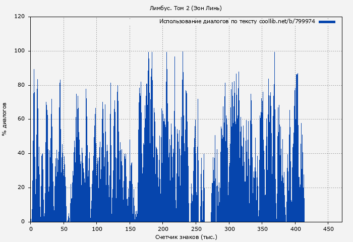 Использование диалогов по тексту книги № 799974: Лимбус. Том 2 (Эон Линь)