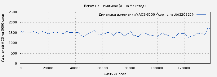 Удельный АСЗ-3000 книги № 220820: Бегом на шпильках (Анна Макстед)