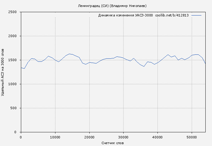 Удельный АСЗ-3000 книги № 412813: Ленинградец (СИ) (Владимир Николаев)