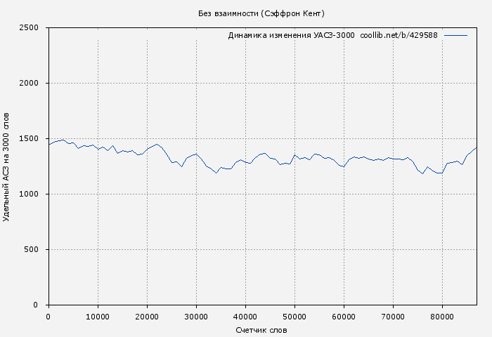 Удельный АСЗ-3000 книги № 429588: Без взаимности (Сэффрон Кент)