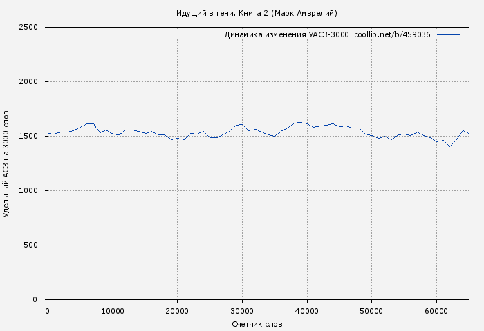 Удельный АСЗ-3000 книги № 459036: Идущий в тени. Книга 2 (Марк Амврелий)