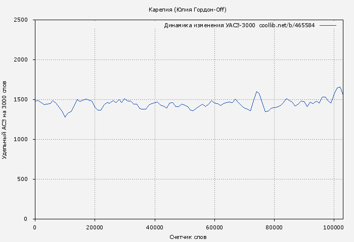 Удельный АСЗ-3000 книги № 465584: Карелия (Юлия Гордон-Off)