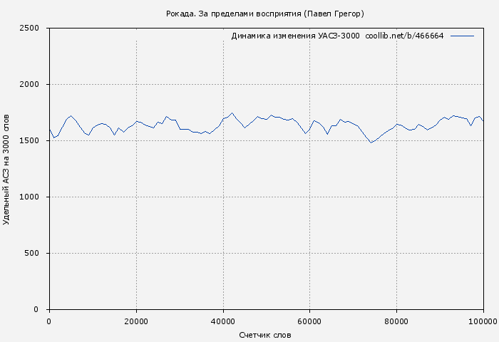 Удельный АСЗ-3000 книги № 466664: Рокада. За пределами восприятия (Павел Грегор)
