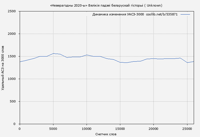 Удельный АСЗ-3000 книги № 535871: «Неверагодны 2020-ы» Вялікія падзеі беларускай гісторыі ( Unknown)