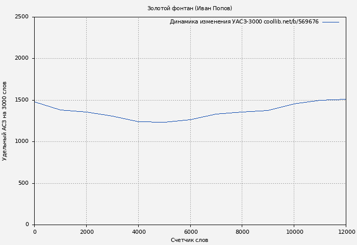 Удельный АСЗ-3000 книги № 569676: Золотой фонтан (Иван Попов)
