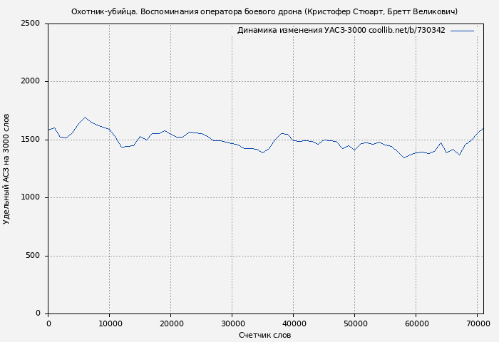 Удельный АСЗ-3000 книги № 730342: Охотник-убийца. Воспоминания оператора боевого дрона (Кристофер Стюарт)