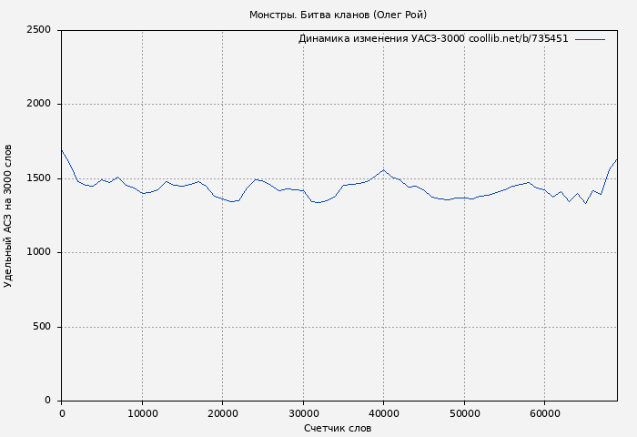Удельный АСЗ-3000 книги № 735451: Монстры. Битва кланов (Олег Рой)