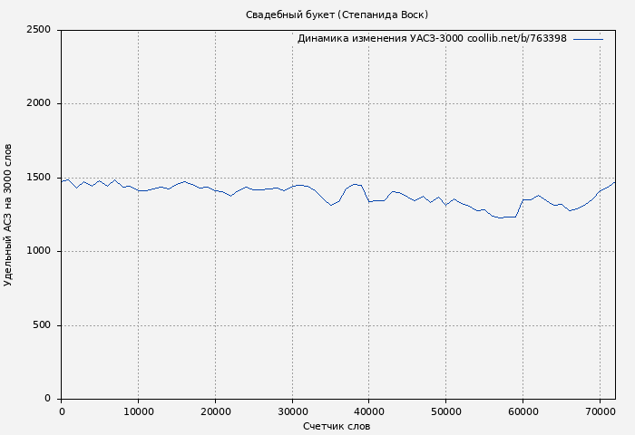 Удельный АСЗ-3000 книги № 763398: Свадебный букет (Степанида Воск)