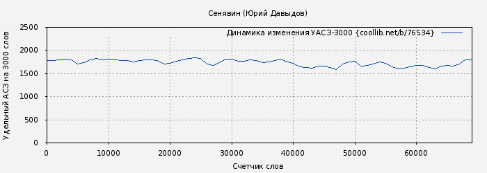 Удельный АСЗ-3000 книги № 76534: Сенявин (Юрий Давыдов)