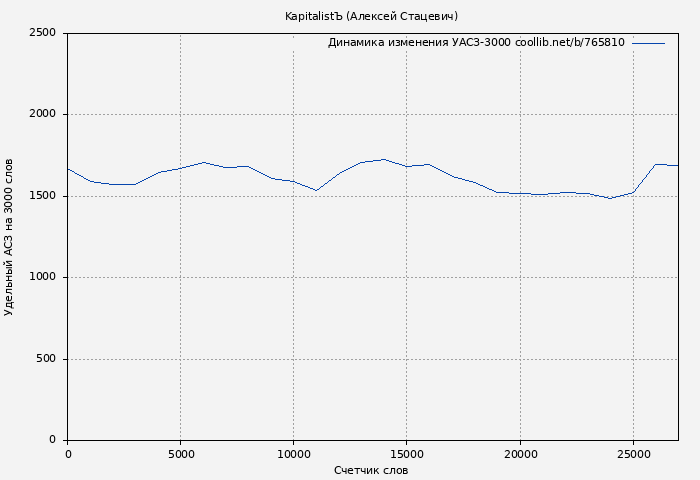 Удельный АСЗ-3000 книги № 765810: KapitalistЪ (Алексей Стацевич)