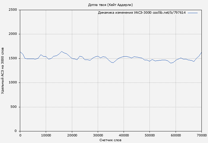 Удельный АСЗ-3000 книги № 797614: Дотла твоя (Кейт Аддерли)