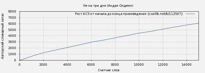Рост АСЗ книги № 112597: Ум на три дня (Андре Олдмен)