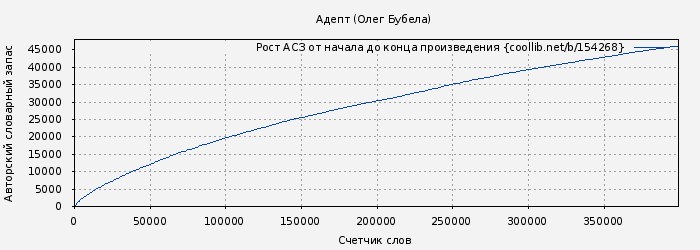 Рост АСЗ книги № 154268: Адепт (Олег Бубела)