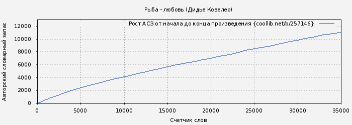 Рост АСЗ книги № 257146: Рыба - любовь (Дидье Ковелер)