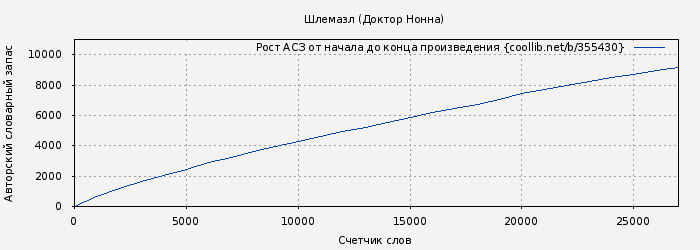 Рост АСЗ книги № 355430: Шлемазл (Доктор Нонна)