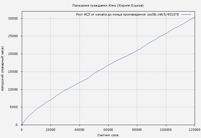 Рост АСЗ книги № 431078: Показания гражданки Клио (Кирилл Еськов)