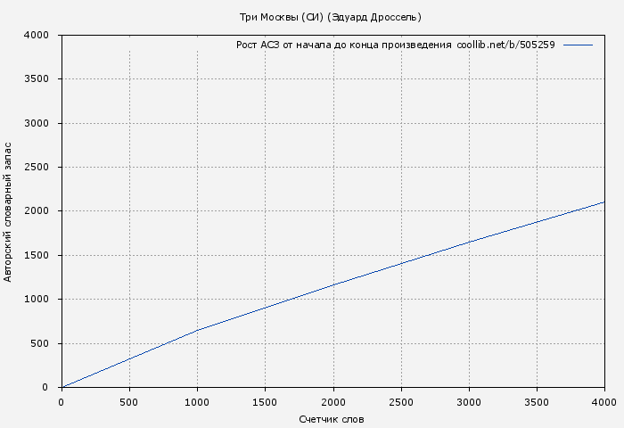 Рост АСЗ книги № 505259: Три Москвы (СИ) (Эдуард Дроссель)