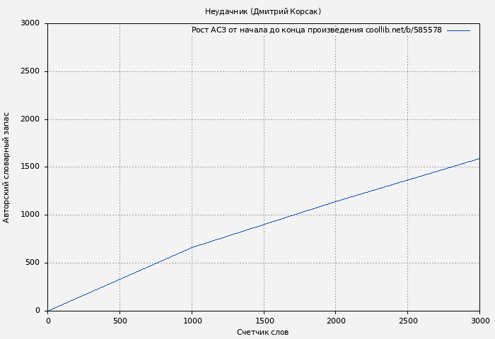 Рост АСЗ книги № 585578: Неудачник (Дмитрий Корсак)