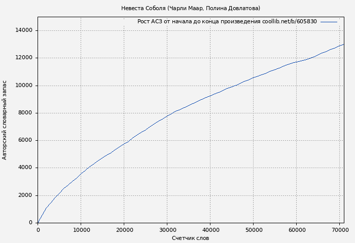 Рост АСЗ книги № 605830: Невеста Соболя (Чарли Маар)