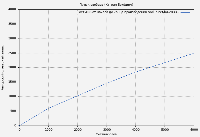Рост АСЗ книги № 628333: Путь к свободе (Кэтрин Болфинч)