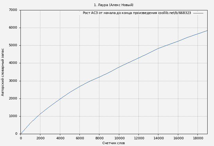 Рост АСЗ книги № 668323: 1. Лаура (Алекс Новый)