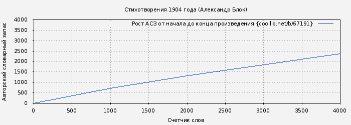 Рост АСЗ книги № 67191: Стихотворения 1904 года (Александр Блок)