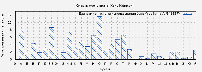 Диаграма использования букв книги № 346857: Смерть моего врага (Ханс Кайлсон)