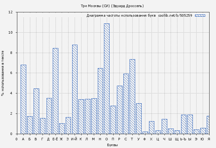 Диаграма использования букв книги № 505259: Три Москвы (СИ) (Эдуард Дроссель)