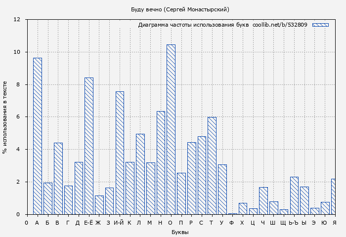 Диаграма использования букв книги № 532809: Буду вечно (Сергей Монастырский)