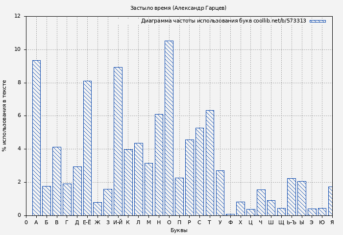 Диаграма использования букв книги № 573313: Застыло время (Александр Гарцев)