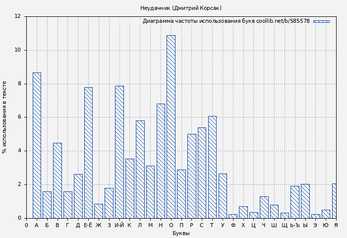 Диаграма использования букв книги № 585578: Неудачник (Дмитрий Корсак)