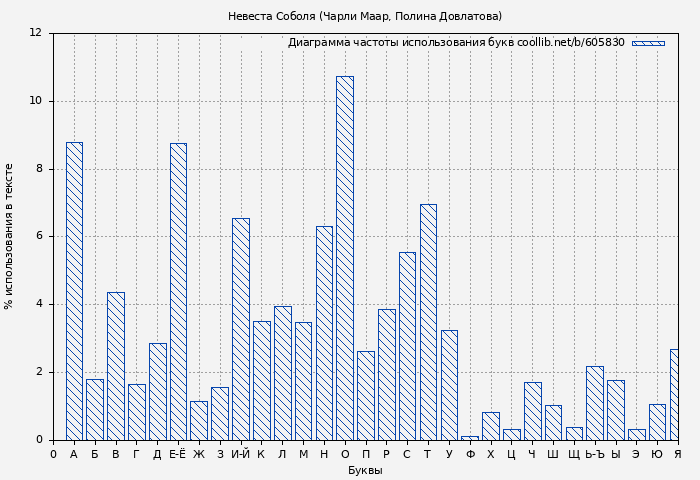 Диаграма использования букв книги № 605830: Невеста Соболя (Чарли Маар)