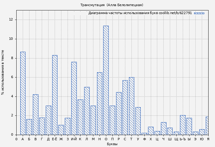 Диаграма использования букв книги № 622791: Трансмутация (Алла Белолипецкая)