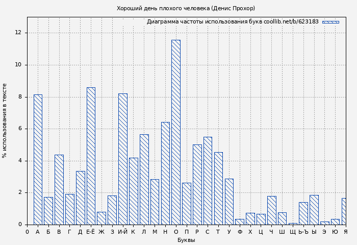 Диаграма использования букв книги № 623183: Хороший день плохого человека (Денис Прохор)