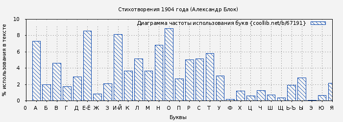 Диаграма использования букв книги № 67191: Стихотворения 1904 года (Александр Блок)