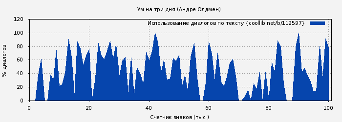 Использование диалогов по тексту книги № 112597: Ум на три дня (Андре Олдмен)