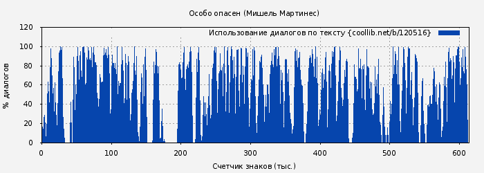 Использование диалогов по тексту книги № 120516: Особо опасен (Мишель Мартинес)