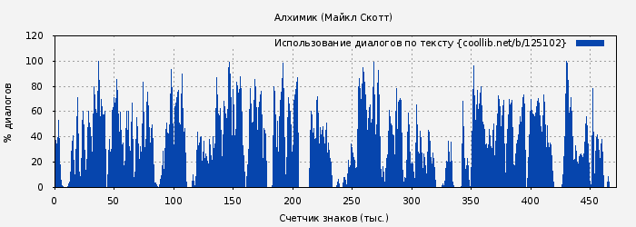 Использование диалогов по тексту книги № 125102: Алхимик (Майкл Скотт)