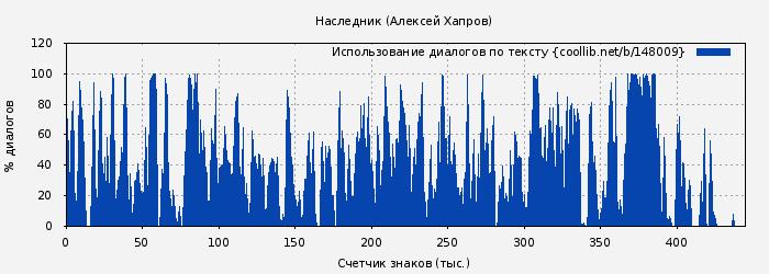 Использование диалогов по тексту книги № 148009: Наследник (Алексей Хапров)