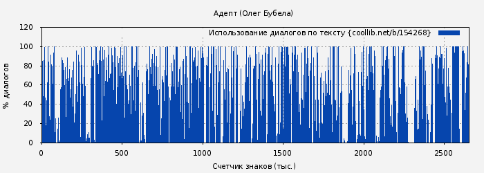 Использование диалогов по тексту книги № 154268: Адепт (Олег Бубела)