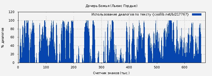 Использование диалогов по тексту книги № 217767: Дочерь Божья (Льюис Пэрдью)