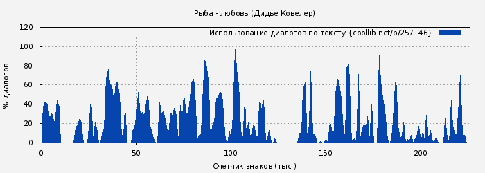 Использование диалогов по тексту книги № 257146: Рыба - любовь (Дидье Ковелер)