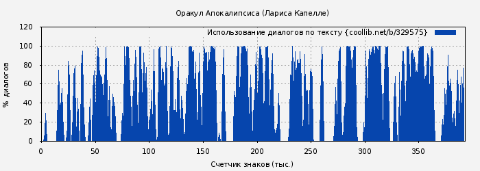 Использование диалогов по тексту книги № 329575: Оракул Апокалипсиса (Лариса Капелле)